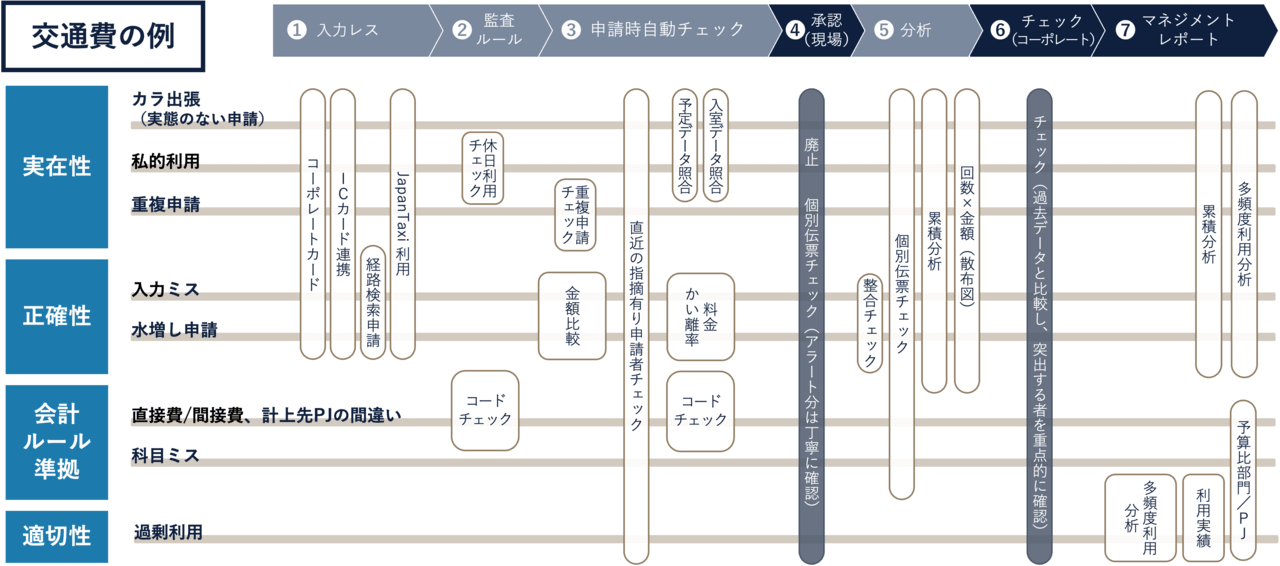 図5：統制の俯瞰チェック（交通費の例）