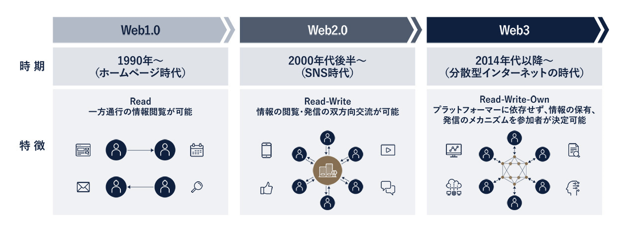 図1：Web3時代への移行