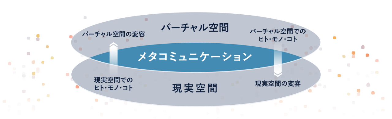 図2：現実空間とバーチャル空間の相互変容を生み出すメタコミュニケーション