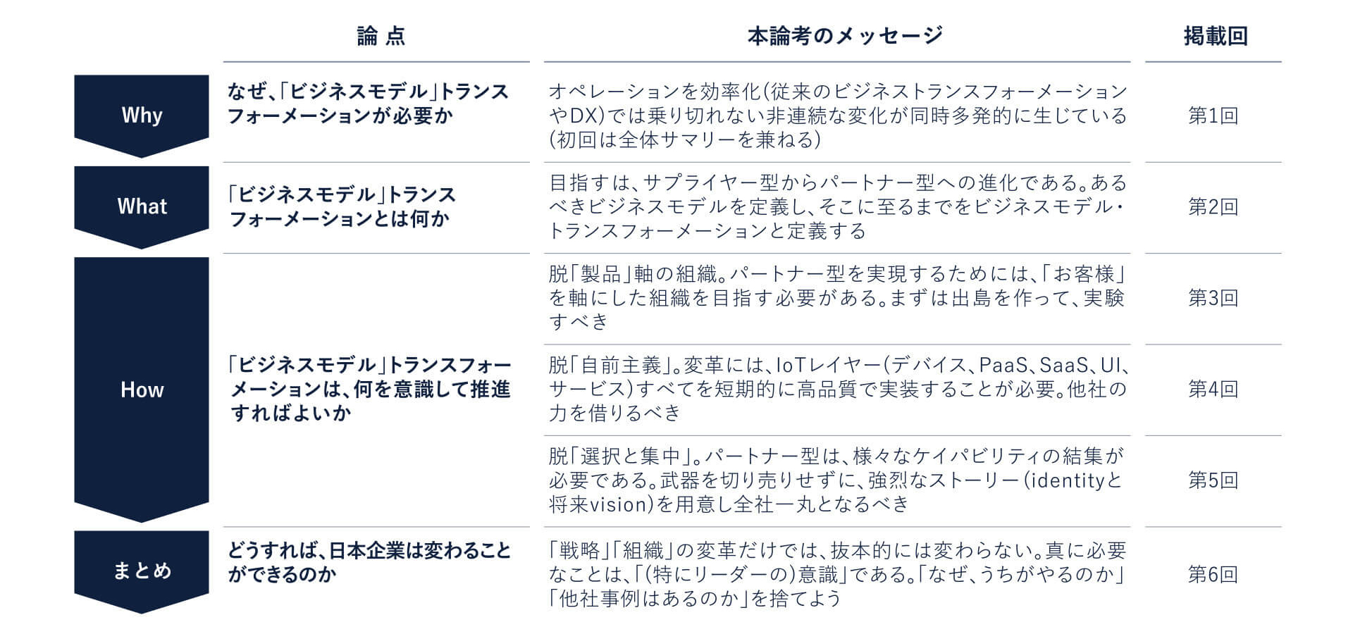 図1: 本論考の構造