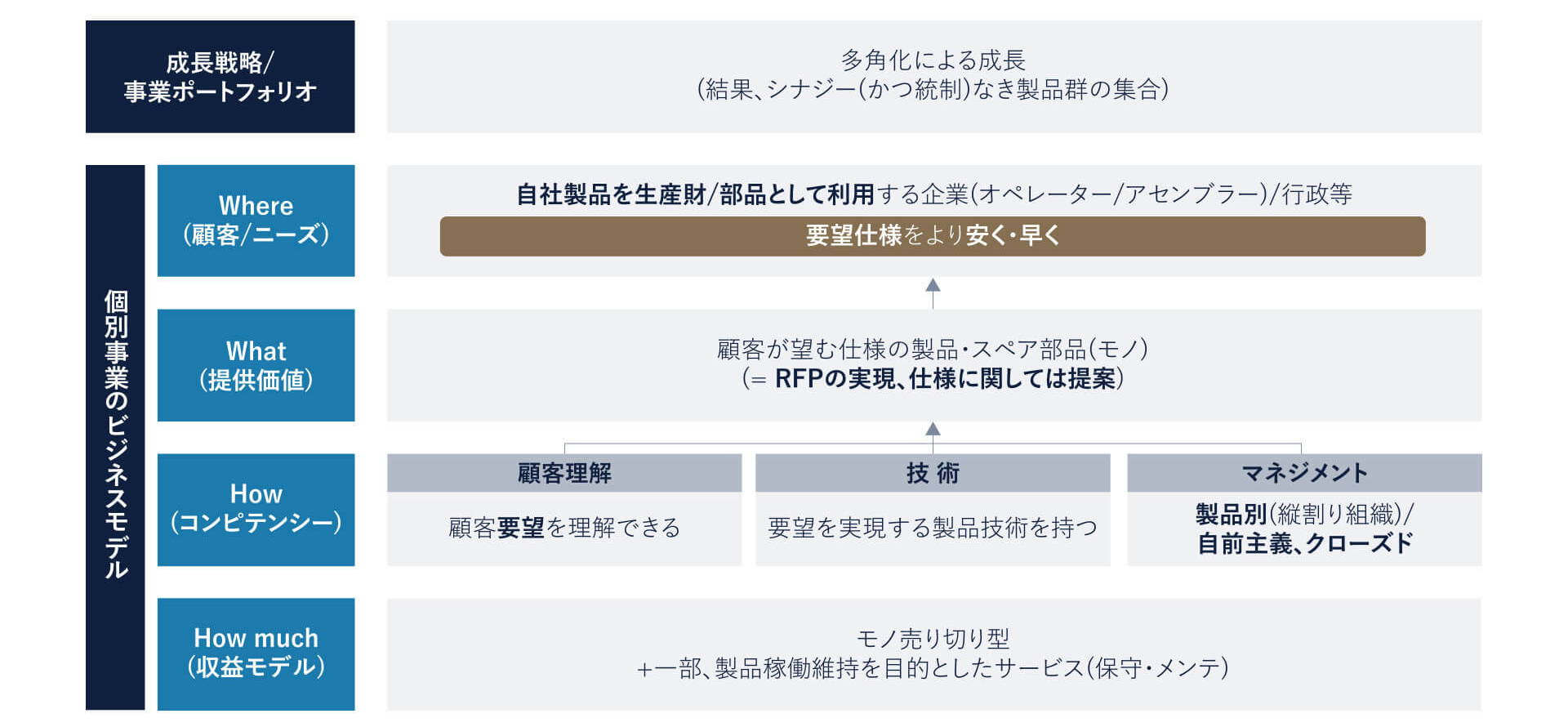 図2: 日本製造業のビジネスモデル(As-Is)