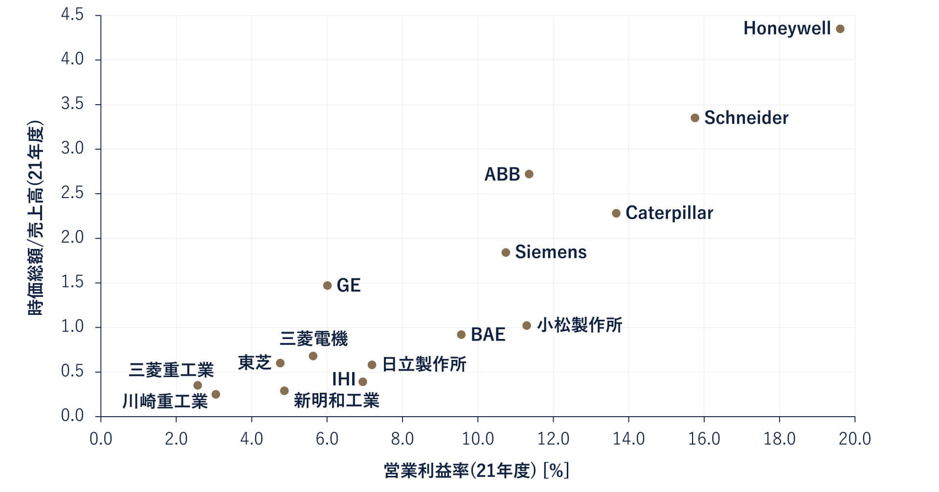 図3: BtoB製造業(例)における営業利益率vs企業価値