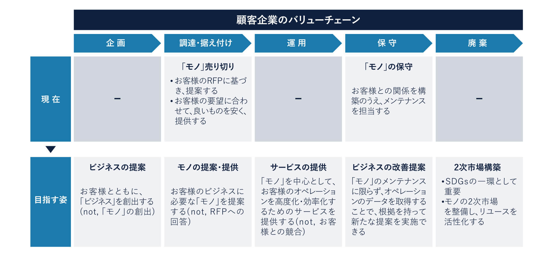 図4：顧客企業バリューチェーンに対する自社の提供価値の変化