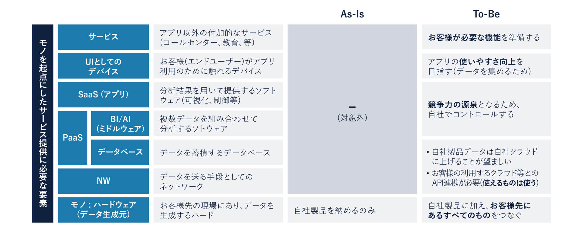 図5: サービス提供に必要な要素