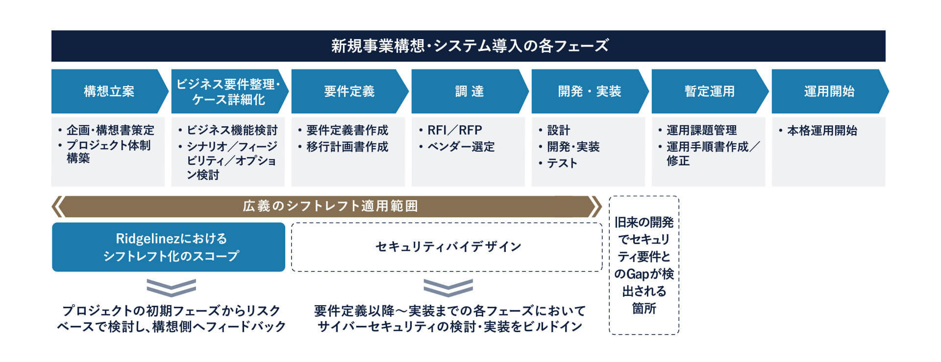 【図3】Ridgelinezが提唱するシフトレフトの位置づけ