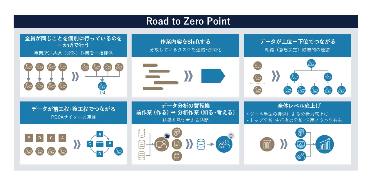 図1 DDM企業化へのPoint(Basement)