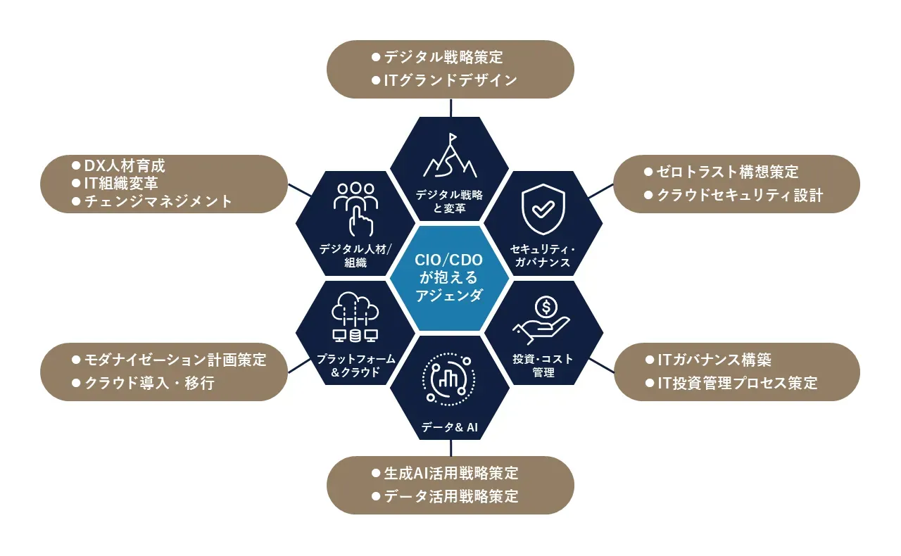 【図1】CIO/CDOが抱える幅広いアジェンダに対してアプローチ