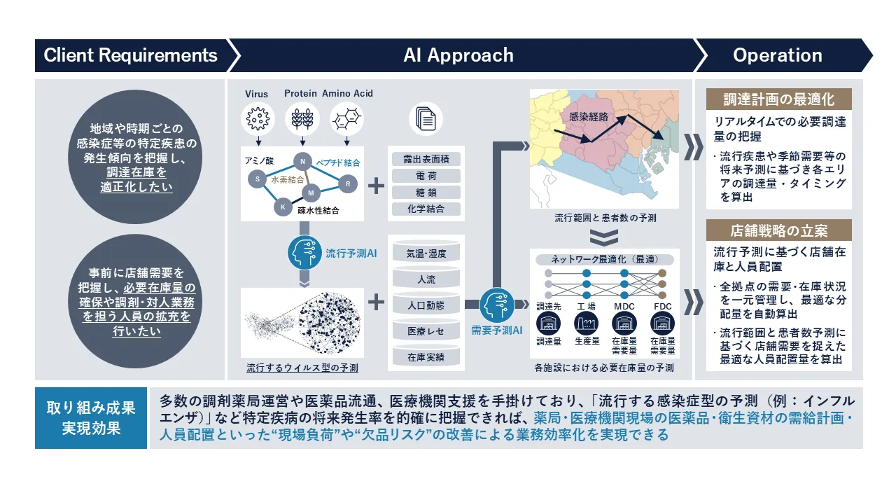 AI×Life Science