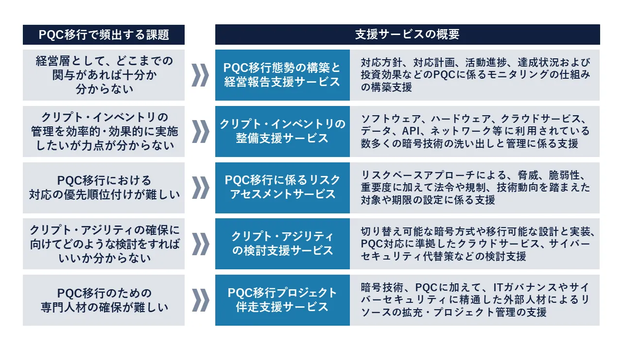 PQC移行で頻出する課題と支援サービス概要
