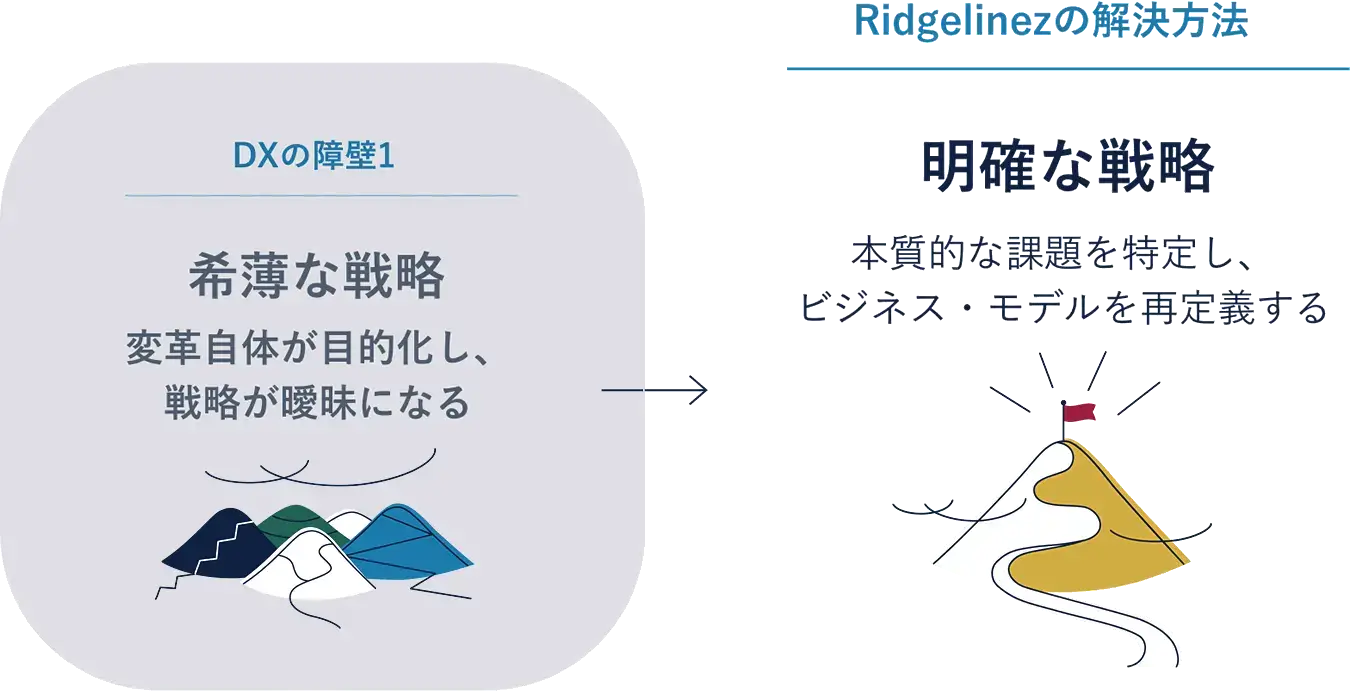 DXの障壁1 希薄な戦略