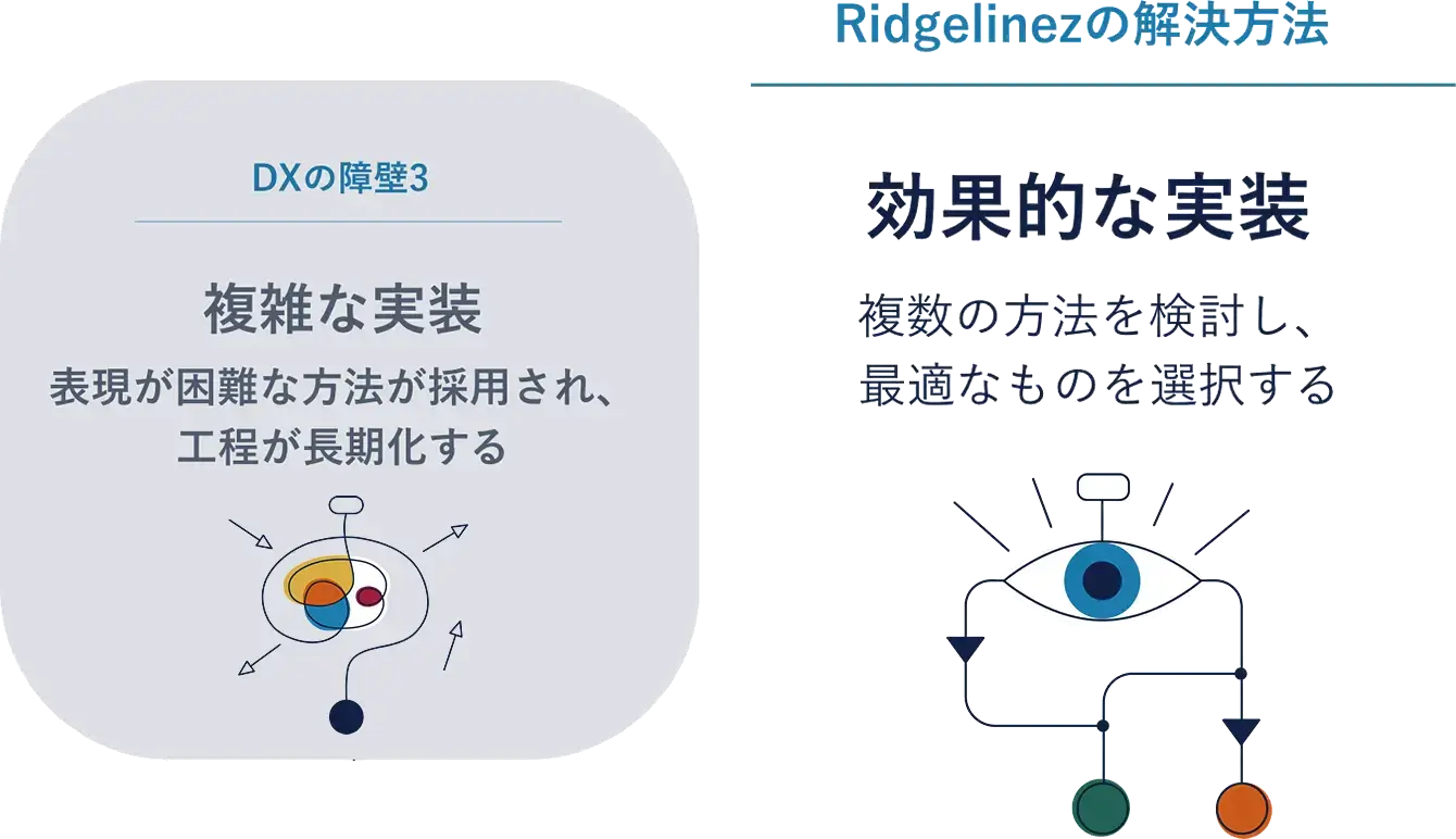 DXの障壁3 複雑な実装