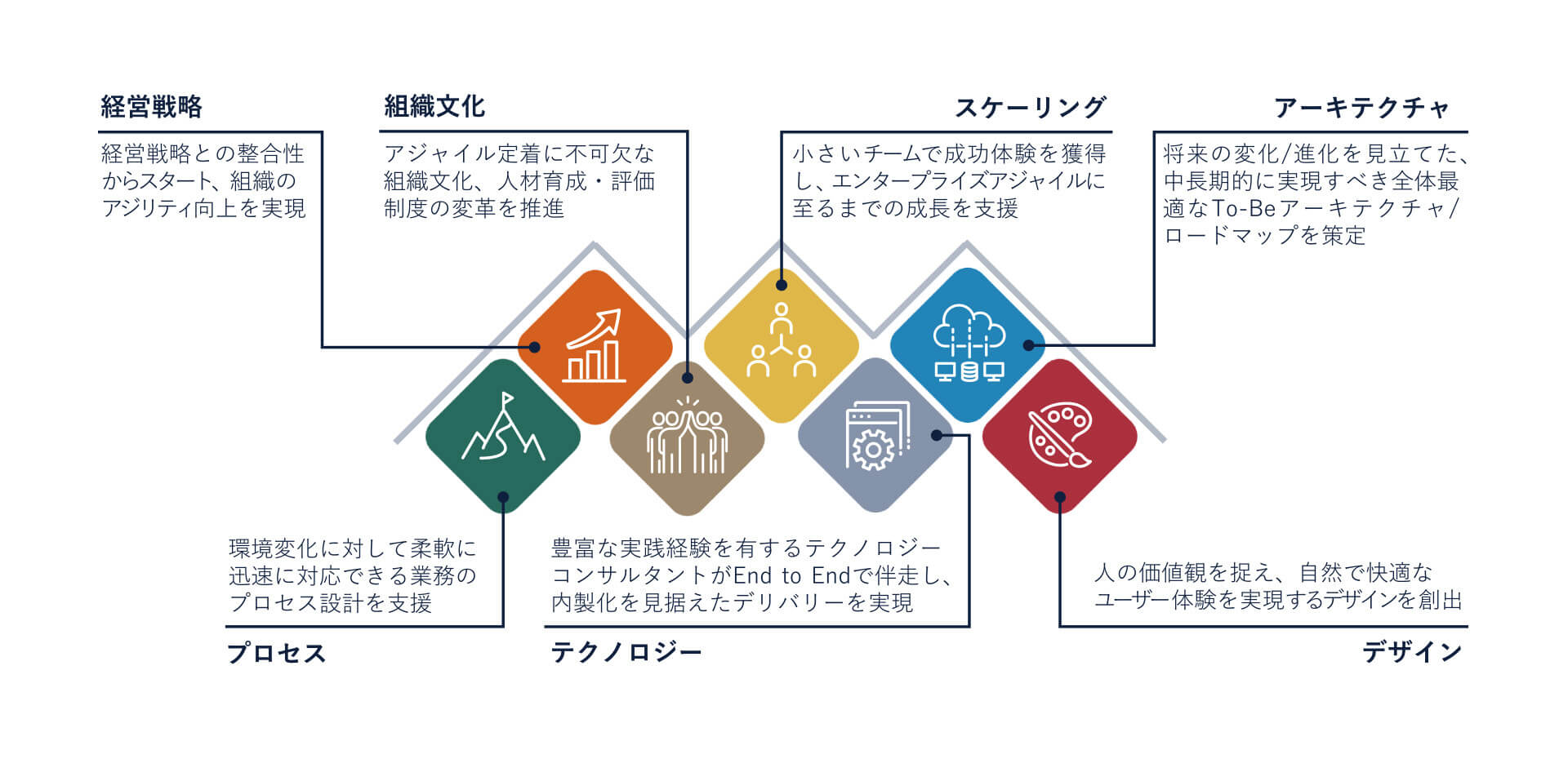 【図1】アジャイル変革のフレームワーク「Ridgelinez Agile Traverse Components」