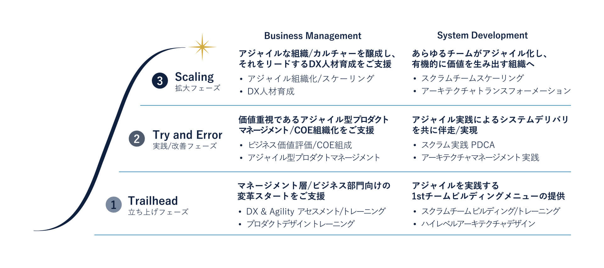 【図2】アジャイル変革のフェーズを示す「Ridgelinez Agile Transformation Line」