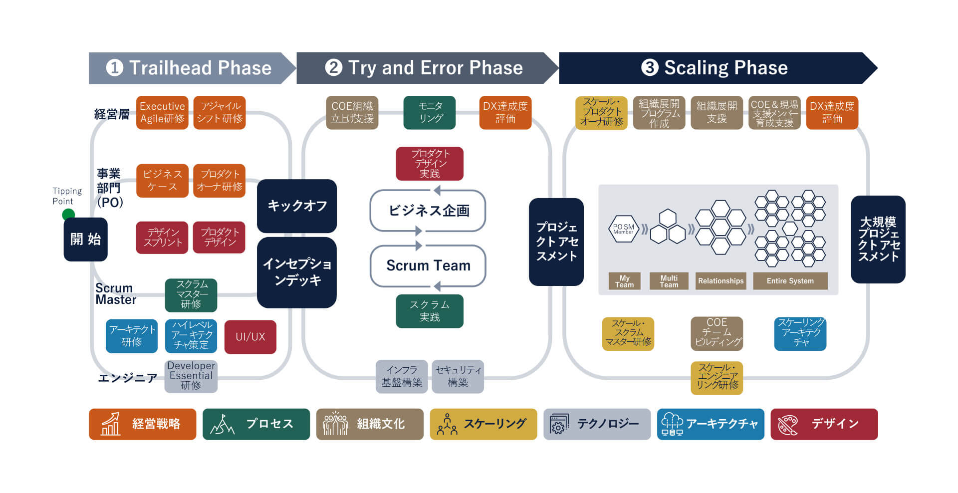 【図3】ビジネスアジリティ実現と大規模アジャイルへの道筋を示す「Ridgelinez Agile Traverse Roadmap」