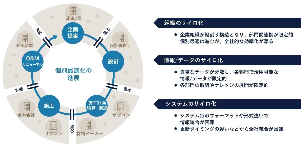 図1 サイロ化の進行