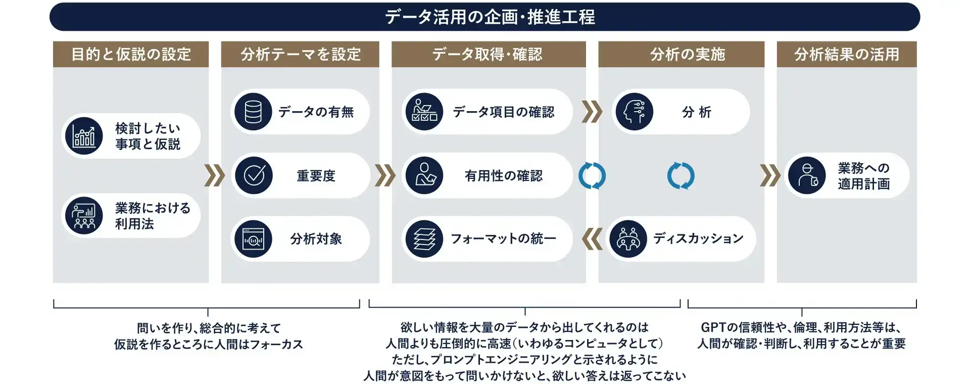 図1 生成系AIと人間が担う領域・役割