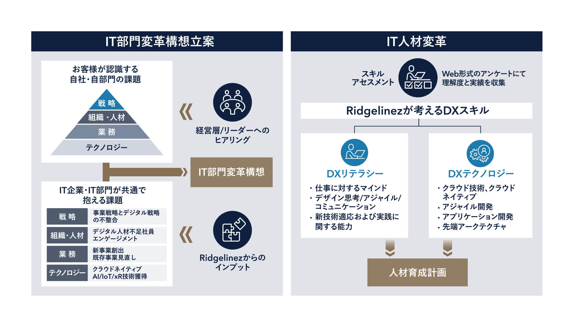 【図2】IT部門/IT人材変革アプローチ