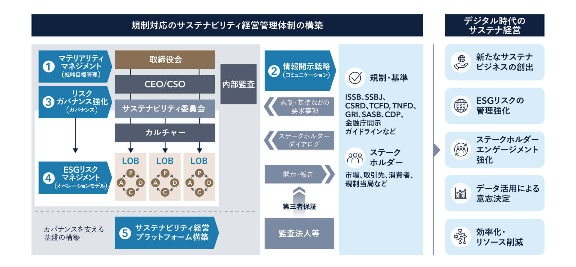 【図1】SXによるサステナビリティ経営の全体像