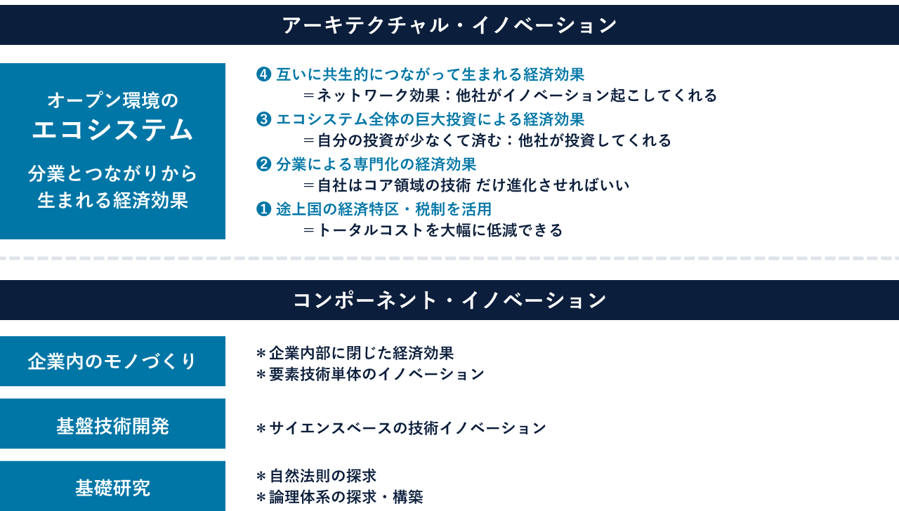 デジタル型産業システムのオープン&クローズ戦略の図