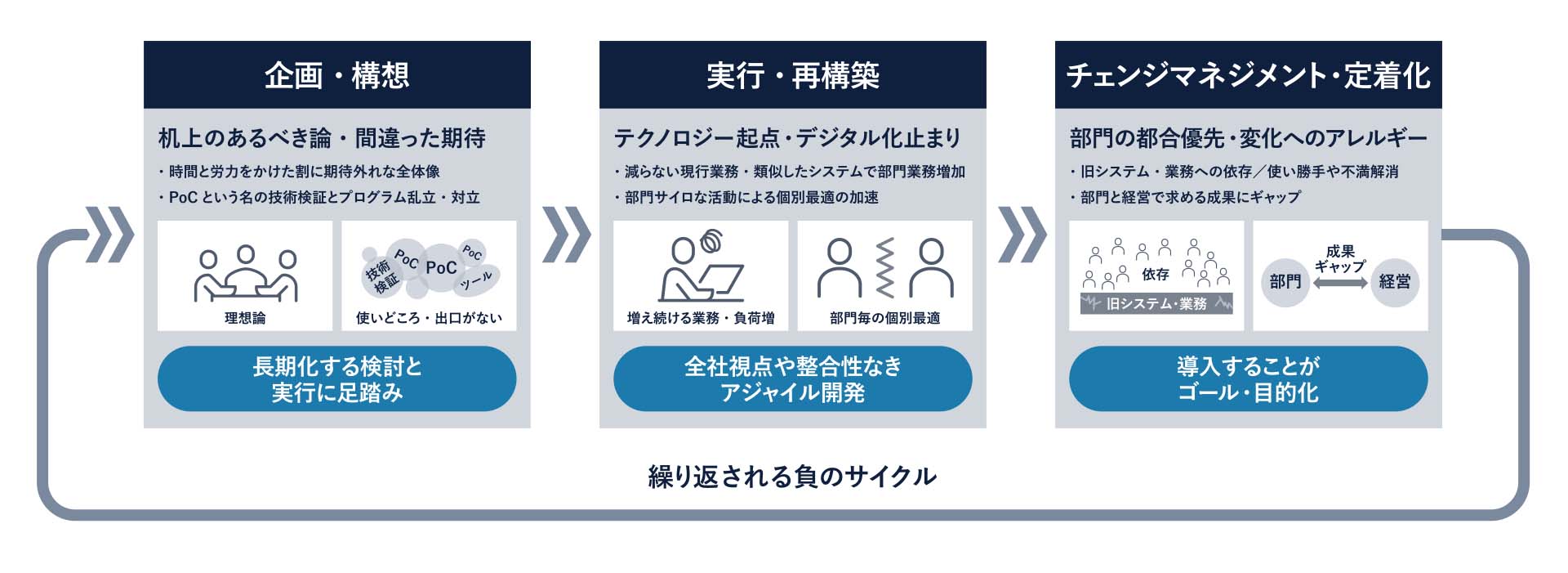 【図1】DXの負のスパイラル