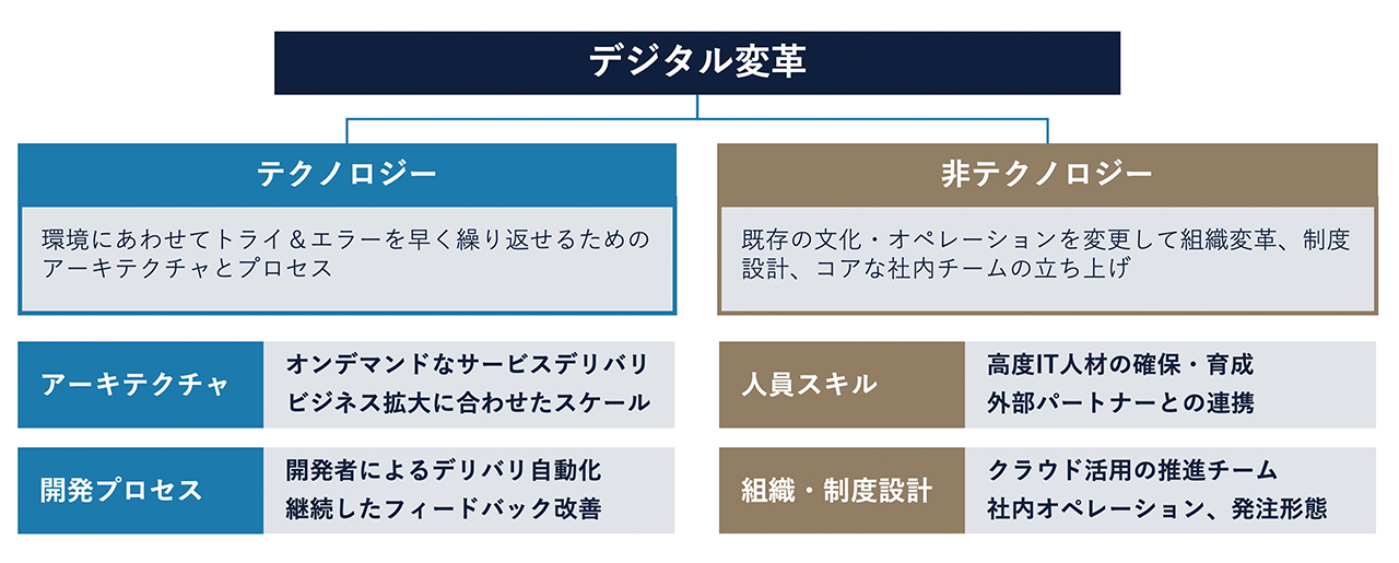 デジタル変革
