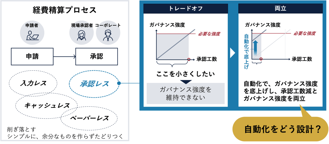 図1:承認レス導入の悩み~承認工数とガバナンス強度の関係~
