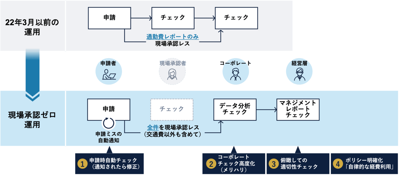 図2:Ridgelinezにおける承認レス導入全体像