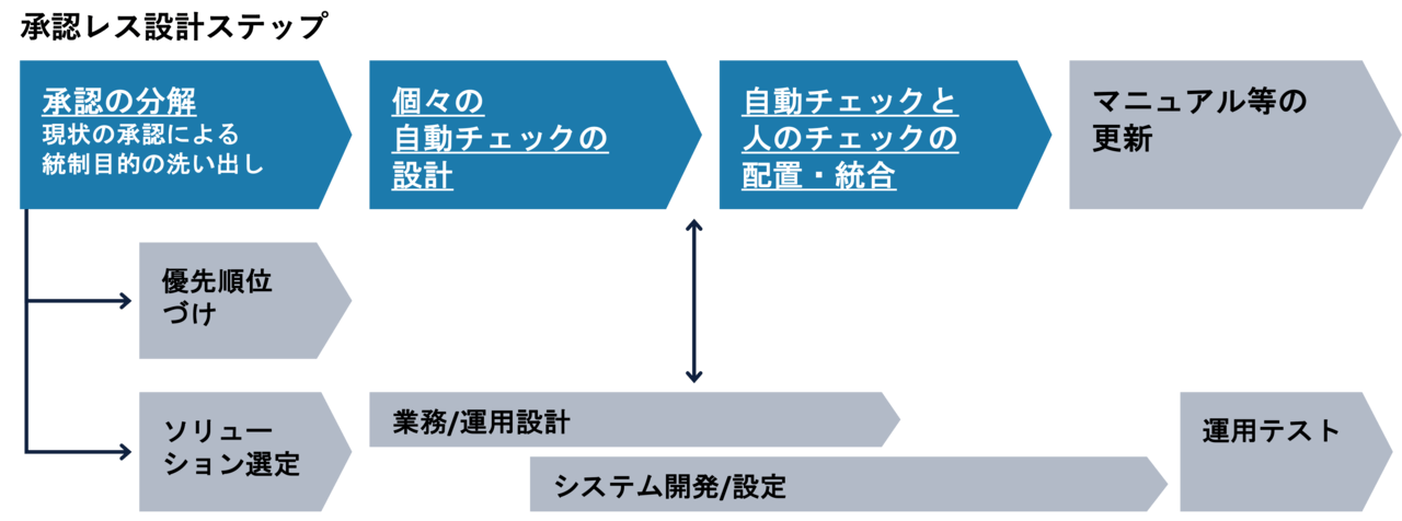 図4:承認レスの設計ステップ