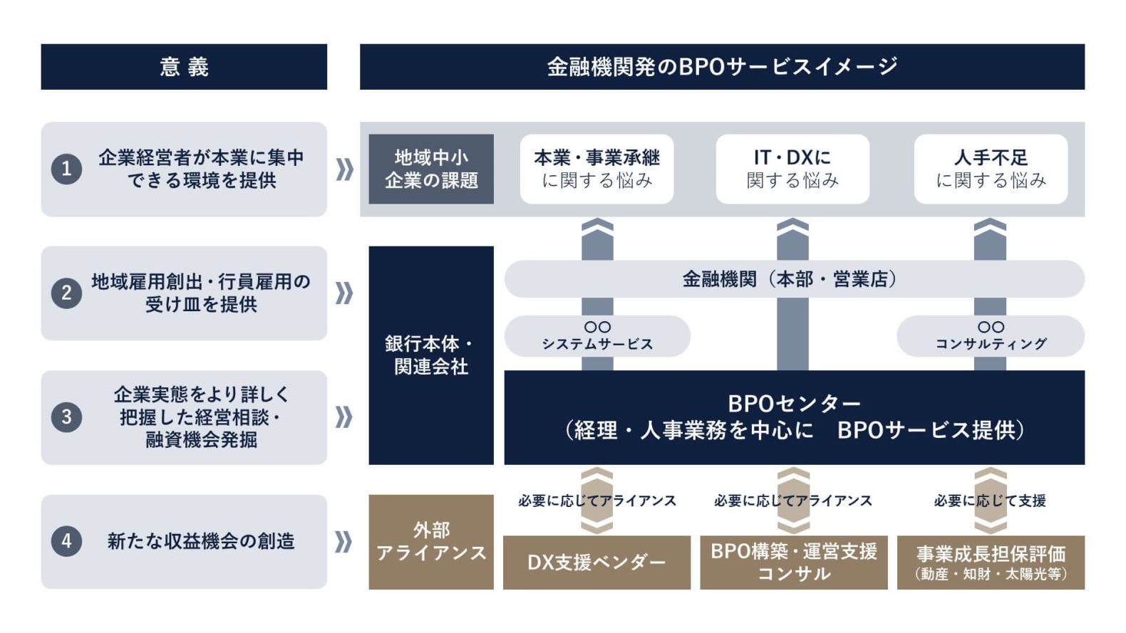 地域金融機関に求められる地域DX支援